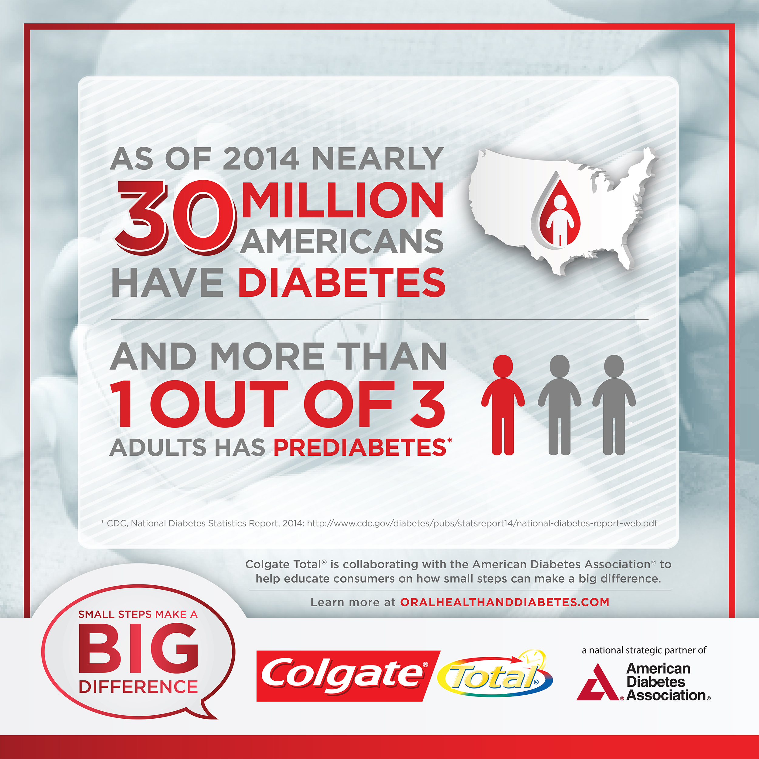 As of 2014, nearly 30 million Americans have diabetes, CDC