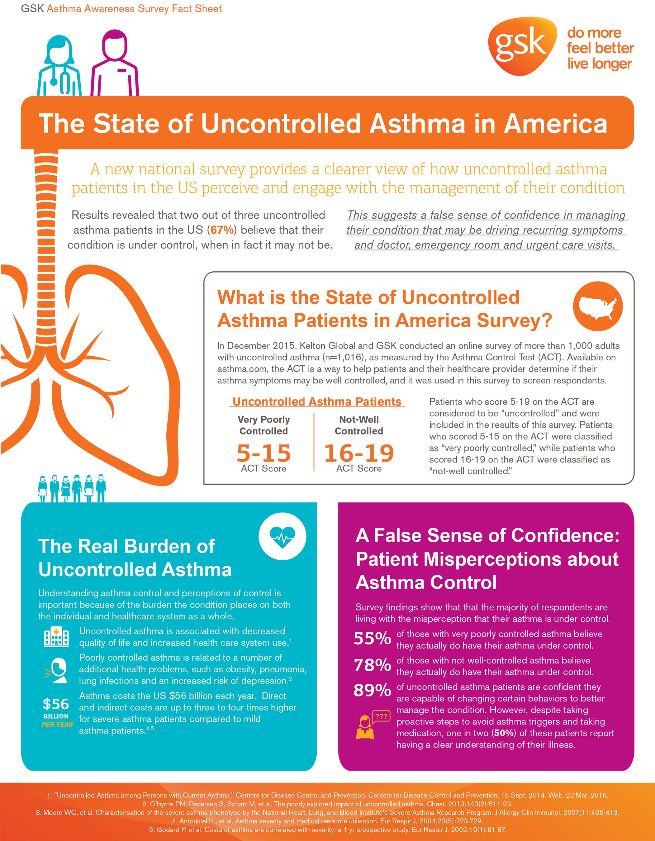 The State of Uncontrolled Asthma in America Survey Results Fact Sheet