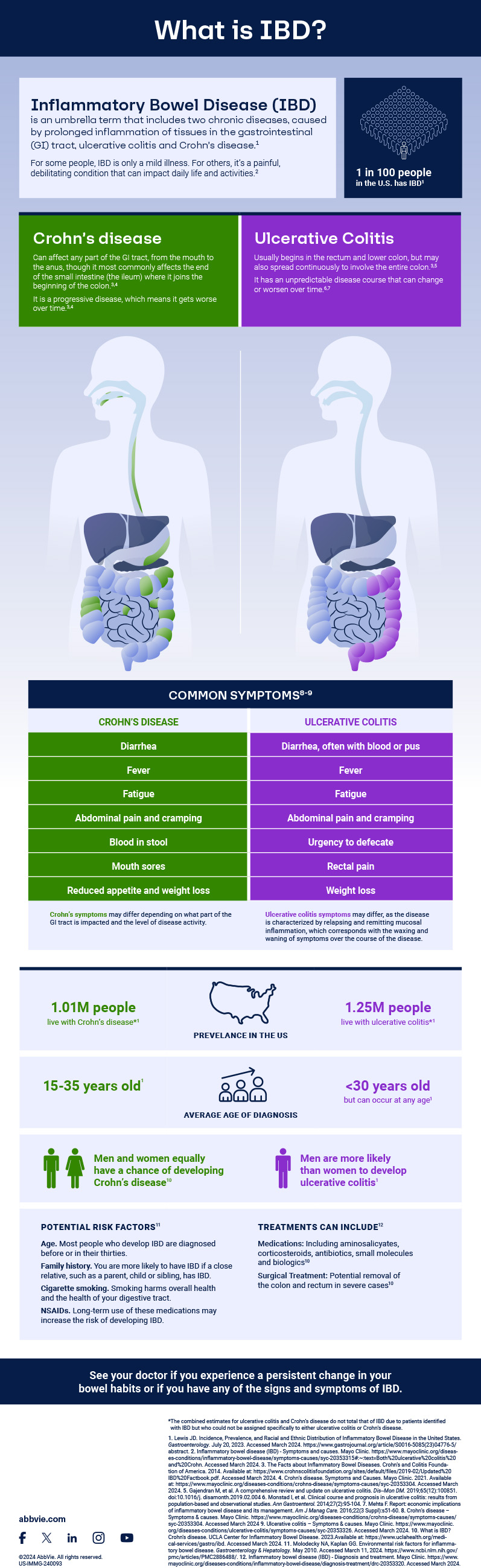 Crohn's Disease and Ulcerative Colitis Infographic