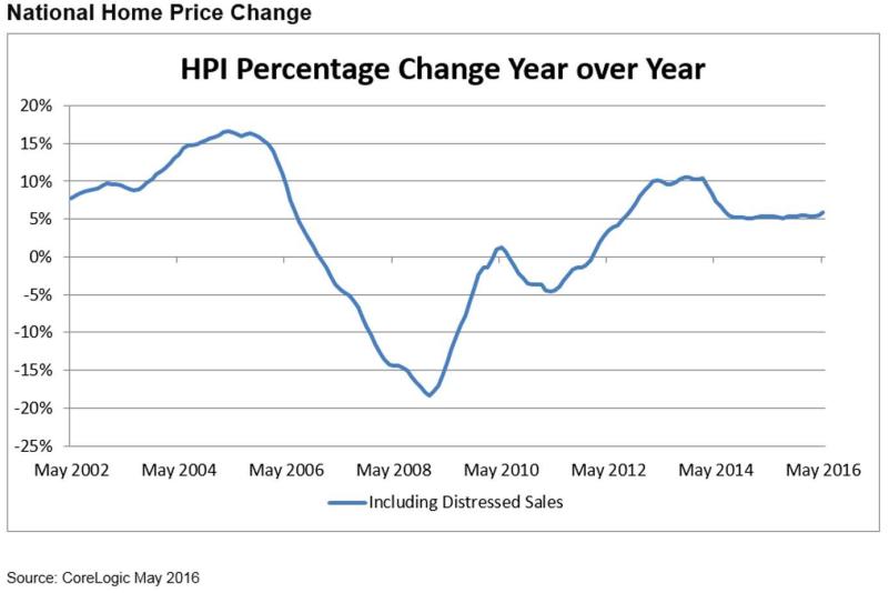 CoreLogic US Home Price Report Shows Prices Up 5.9 Percent Year Over ...