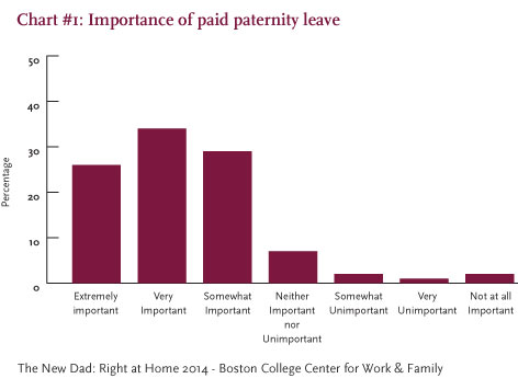 Father’s Day 2014: More dads seek paid paternity leave, new study finds