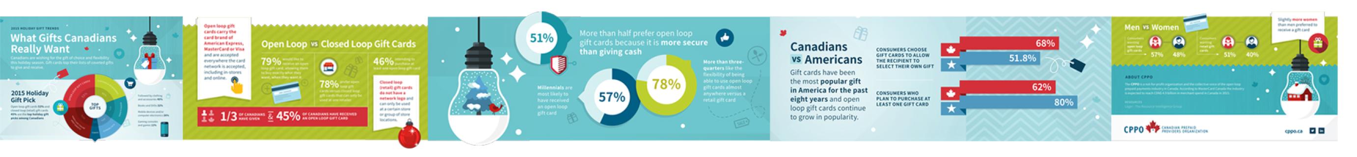 CANADIAN GIFT TRENDS SURVEY FINDS GIFT CARDS ARE THE MOST POPULAR GIFT THIS HOLIDAY SEASON