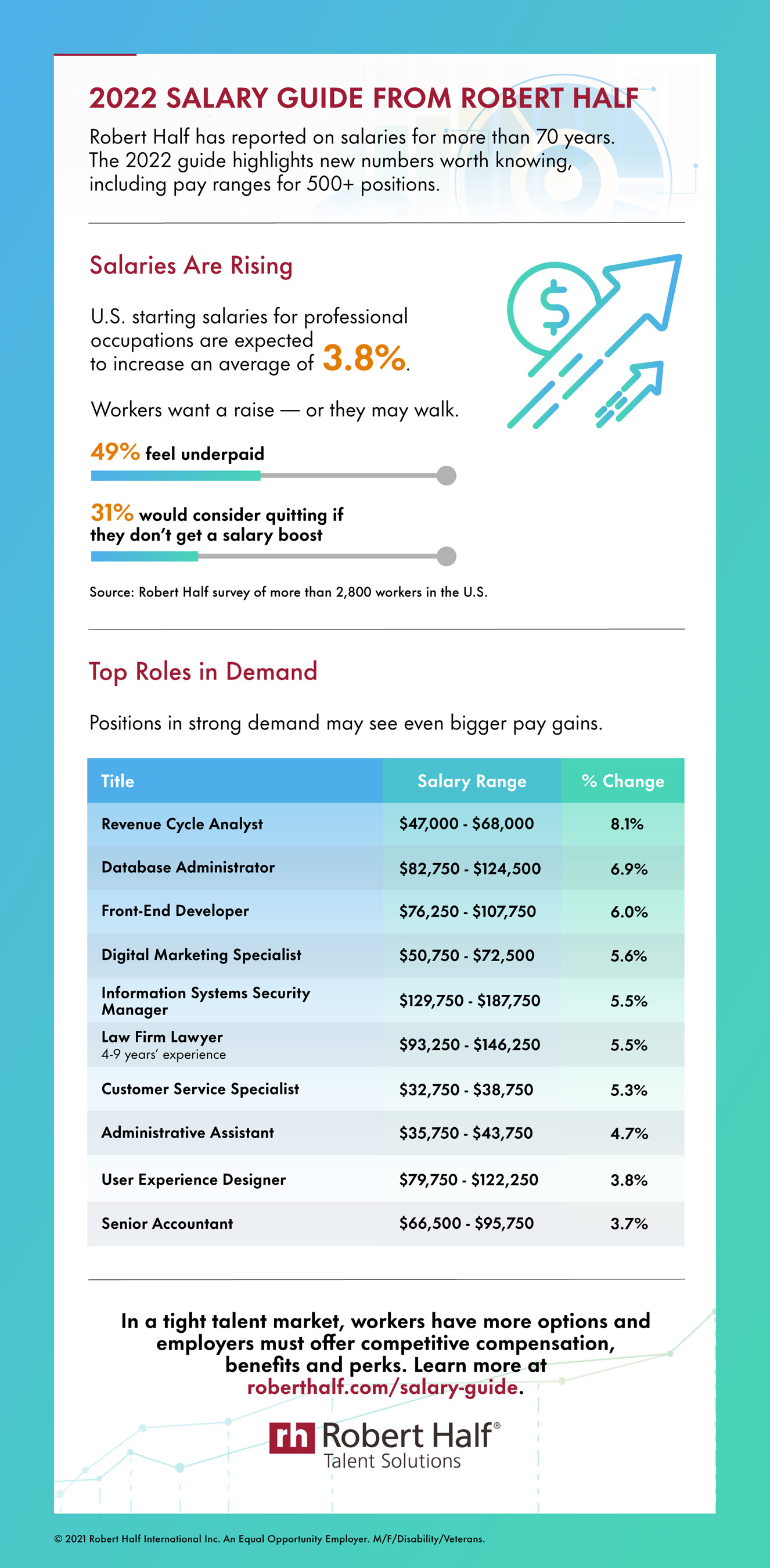 SALARY TRENDS FOR 2022 NUMBERS TO KNOW IN A TIGHT LABOR MARKE