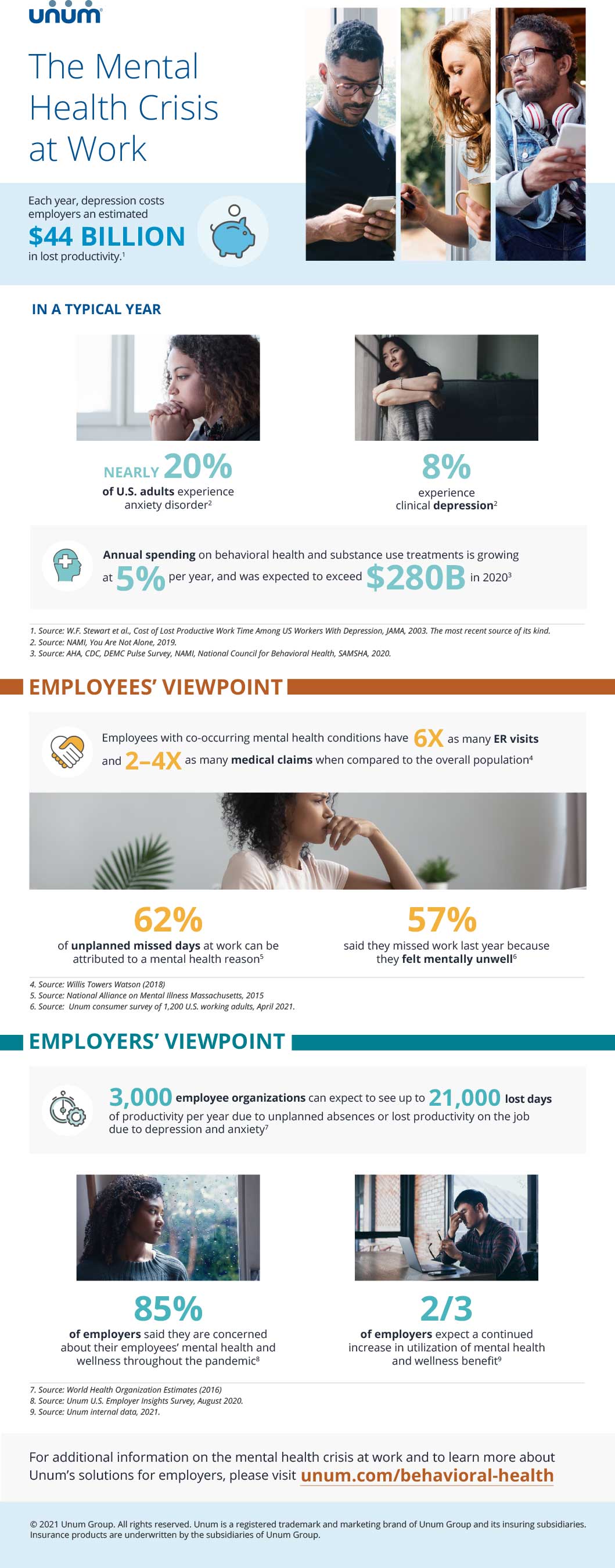 Unum's research corroborates the viewpoint of leading experts in the space: Employee mental health is at all-time lows.