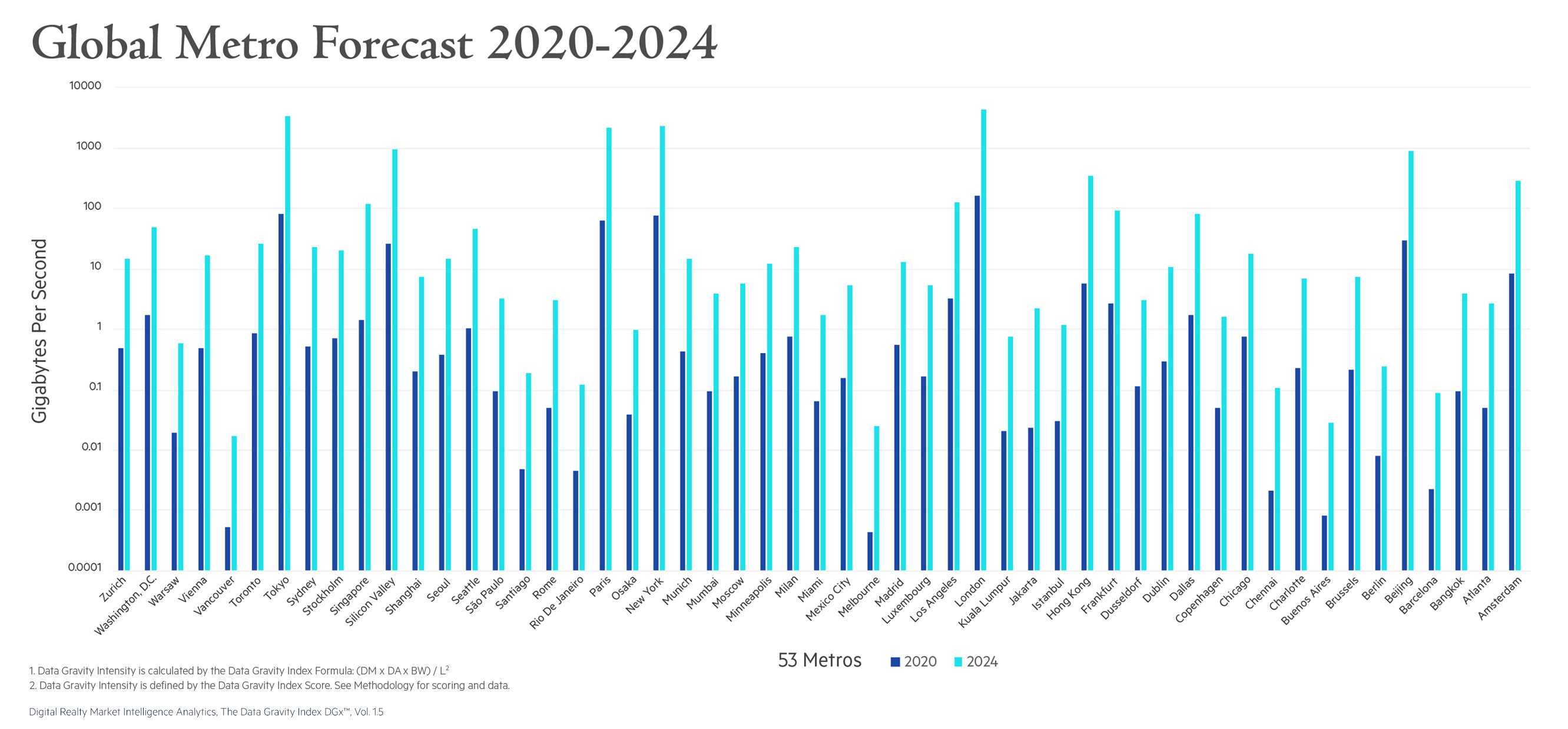 Global Metro Forecast 2020-2024