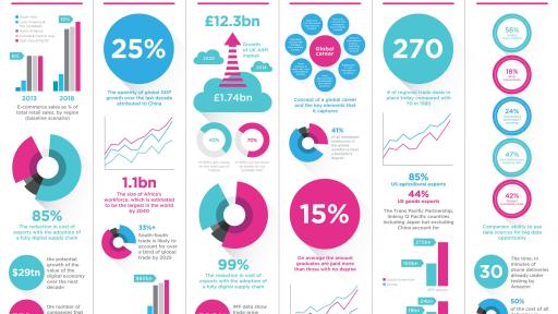 Going Digital to Create 350m New Exporters, Says DMCC’s ‘Future of ...